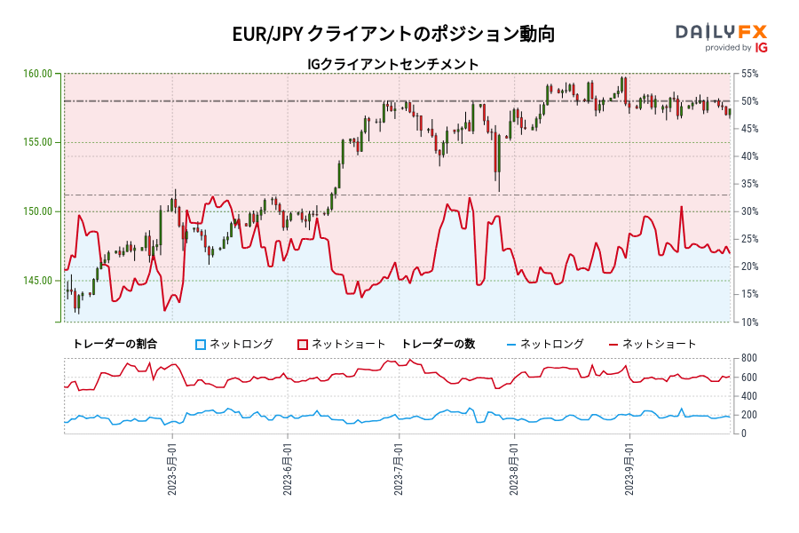 EUR/JPY クライアントのポジション動向