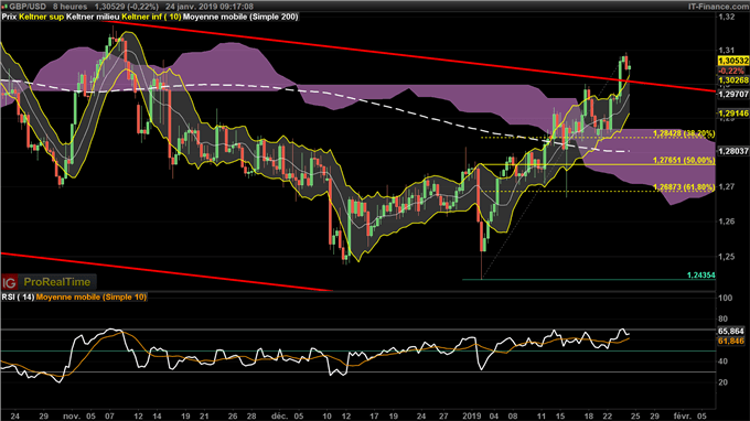 Analyse technique GBP/USd avant présentation du Plan B de Theresa May.