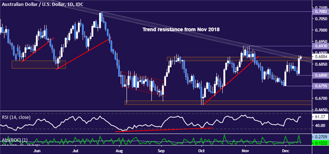 Aud V Usd Chart