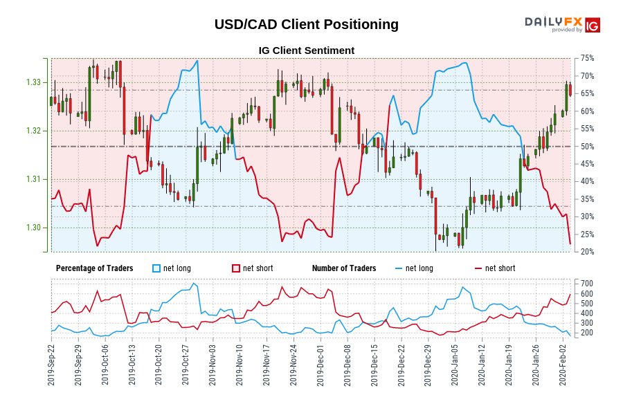 USD/CAD Client Positioning