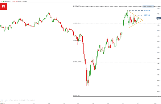 AUD/USD Daily Price Chart