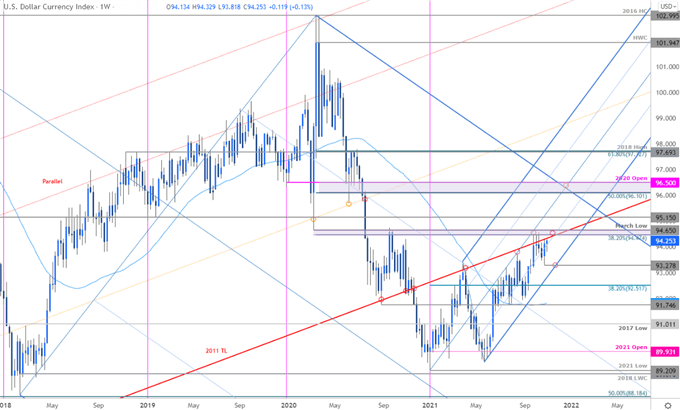 US Dollar Index Price Chart - DXY Weekly - USD Trade Outlook - Technical Forecast