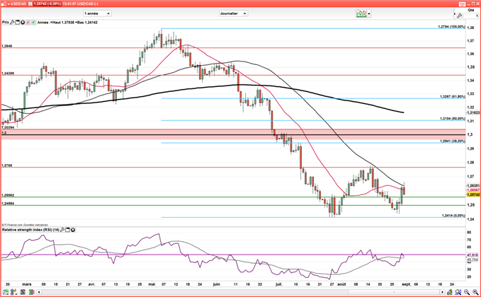 USD/CAD : Le dollar se replie suite à la publication du PIB canadien