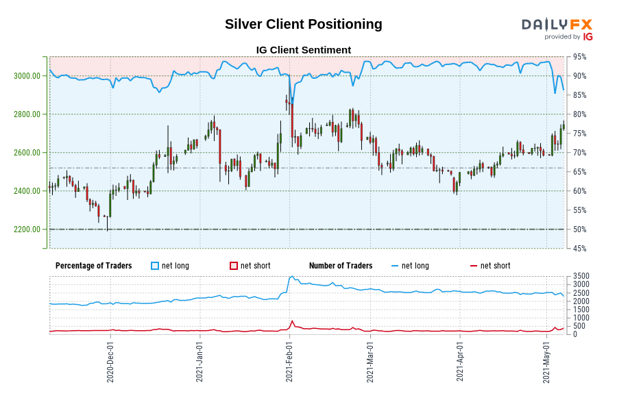 Silver Client Positioning