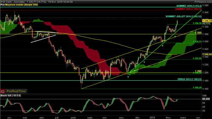 Cours de l'or plus haut de 10 mois à 1337$