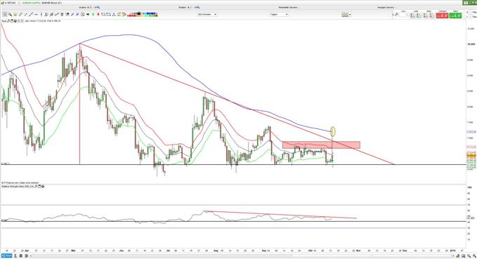 Bitcoin prallt an Widerstandsmarke