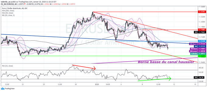 Le marché attend le NFP, l’euro recule, l’or recule