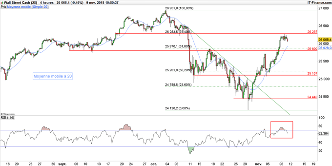 Graphique du Dow Jones en données 4 heures