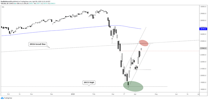 Dow Jones Daily Chart
