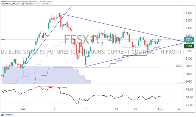 Triangle chartiste pour les indices boursiers DAX et EuroStoxx 50