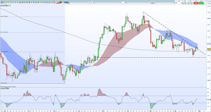 Gráfico diario XAG/USD – 29/04/2019