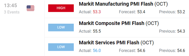 US Markit PMI Flash October 2020 Chart