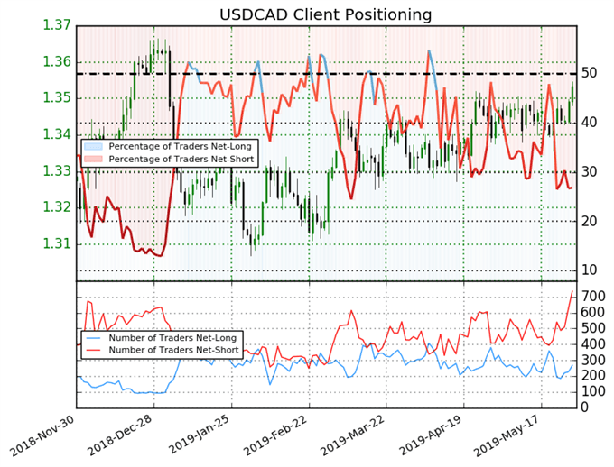 igcs, ig client sentiment index, igcs usdcad, usdcad price chart, usdcad price forecast, usdcad technical analysis