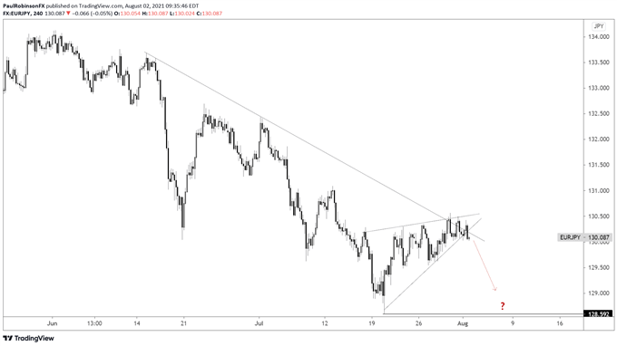 eur/jpy 4-hr chart