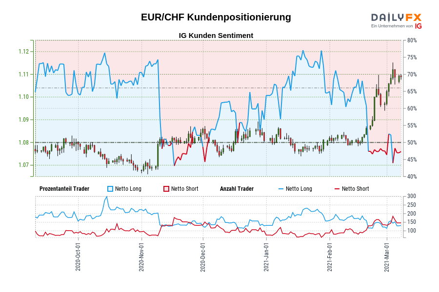 EUR/CHF Kundenpositionierung