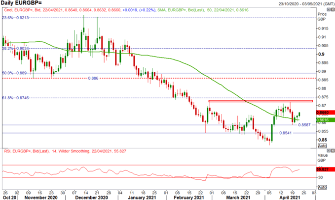 Euro Latest: EUR/USD, EUR/GBP Price Action Set-Up for ECB