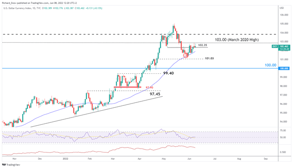 Перспективы доллара США: DXY неохотно настроен на повышение в преддверии завтрашнего заседания ЕЦБ