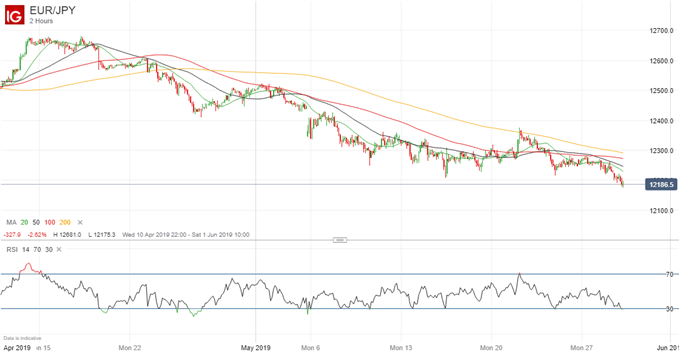 Latest EURJPY price chart.