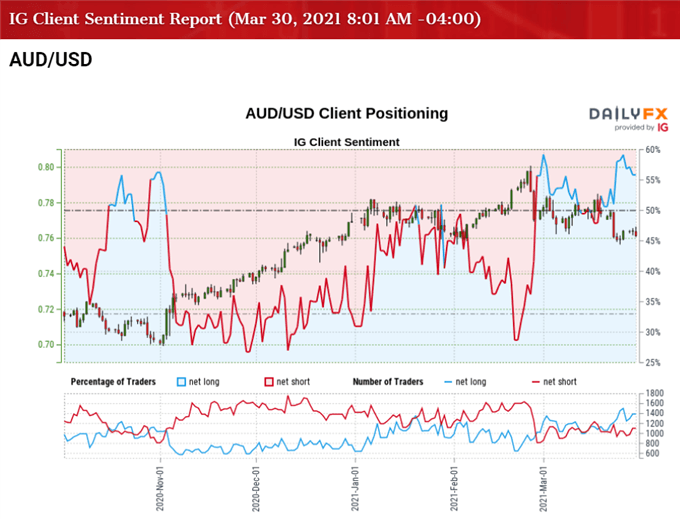 Image of IG Client Sentiment for AUD/USD rate