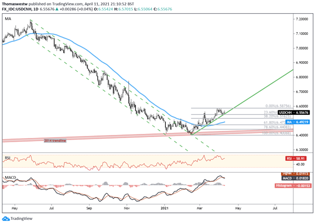 USDCNH Chart