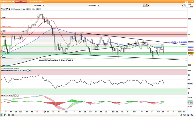 Le cours de l'EUR/GBP se dirige en direction de son récent plus bas à 0,87£