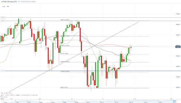 DAX и FTSE ралли, поддерживаемые данными и возвращающимся аппетитом к риску