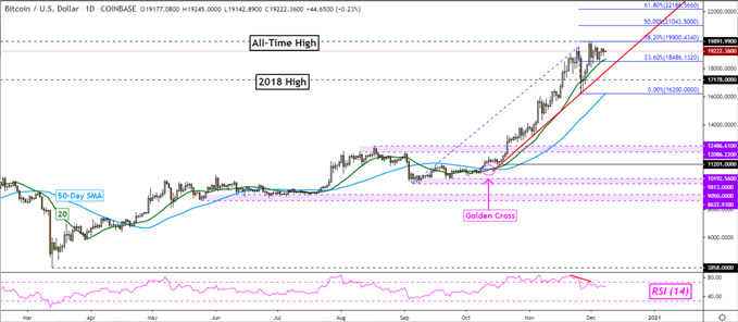 BTC/USD Tages Chart