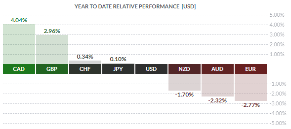Le dollar canadien a surperformé le Forex en 2019 – Pourquoi ?