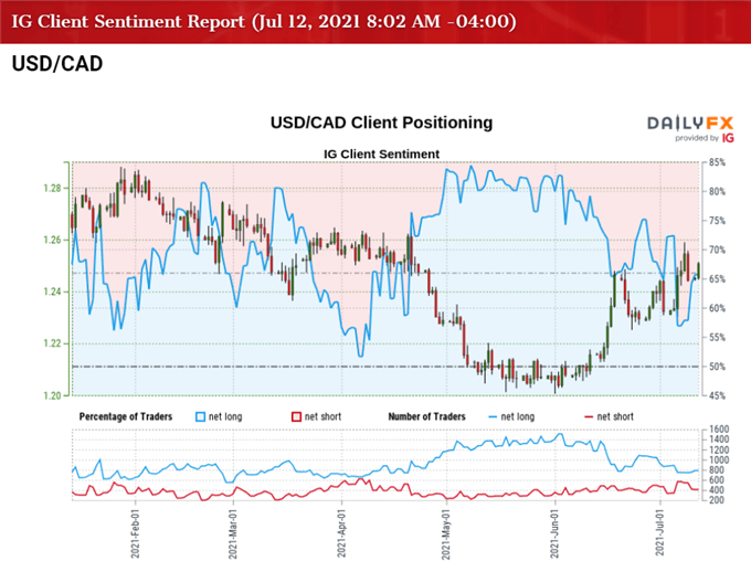 Image of IG Client Sentiment for USD/CAD rate