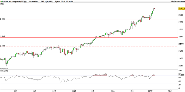 Dow Jones – S&P 500 : Wall Street, « l’autre Bitcoin »