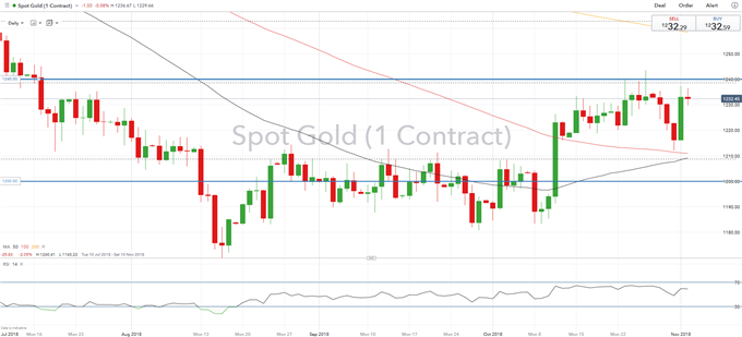 GOLD DAILY CHART