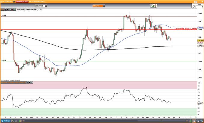 EUR/USD : Le PIB de la zone euro continue d’accélérer mais laisse l’euro inchangé
