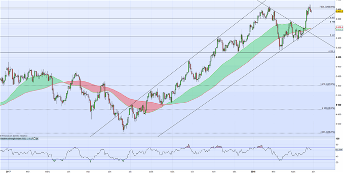 WTI/Brent : Les stocks, le dollar et les Etats-Unis font pression sur le pétrole