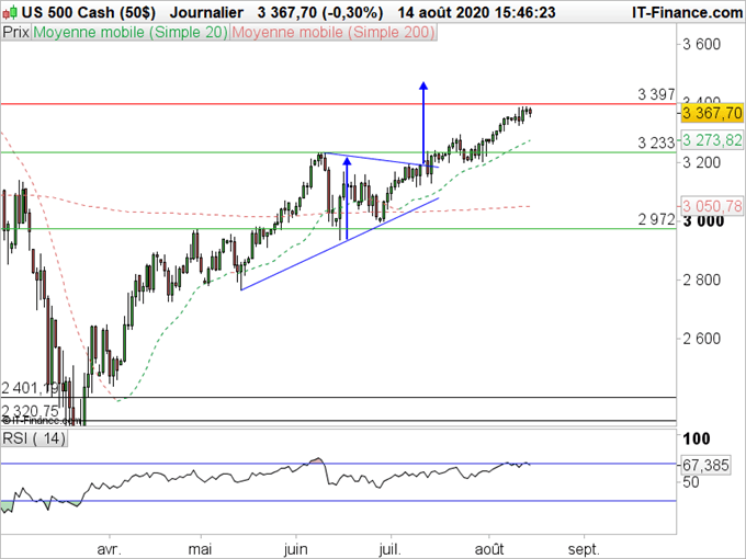 SP500 : Toujours positif mais des alertes à surveiller