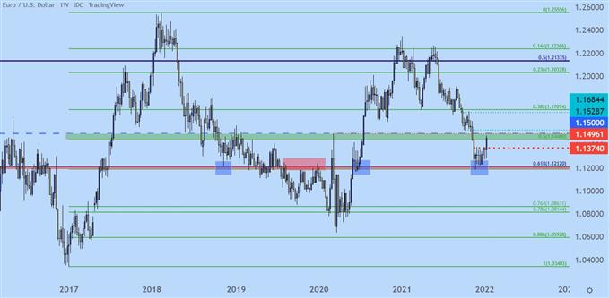 EURUSD weekly price chart