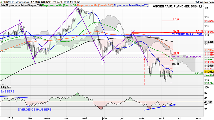EUR/CHF rebondit depuis 1,12