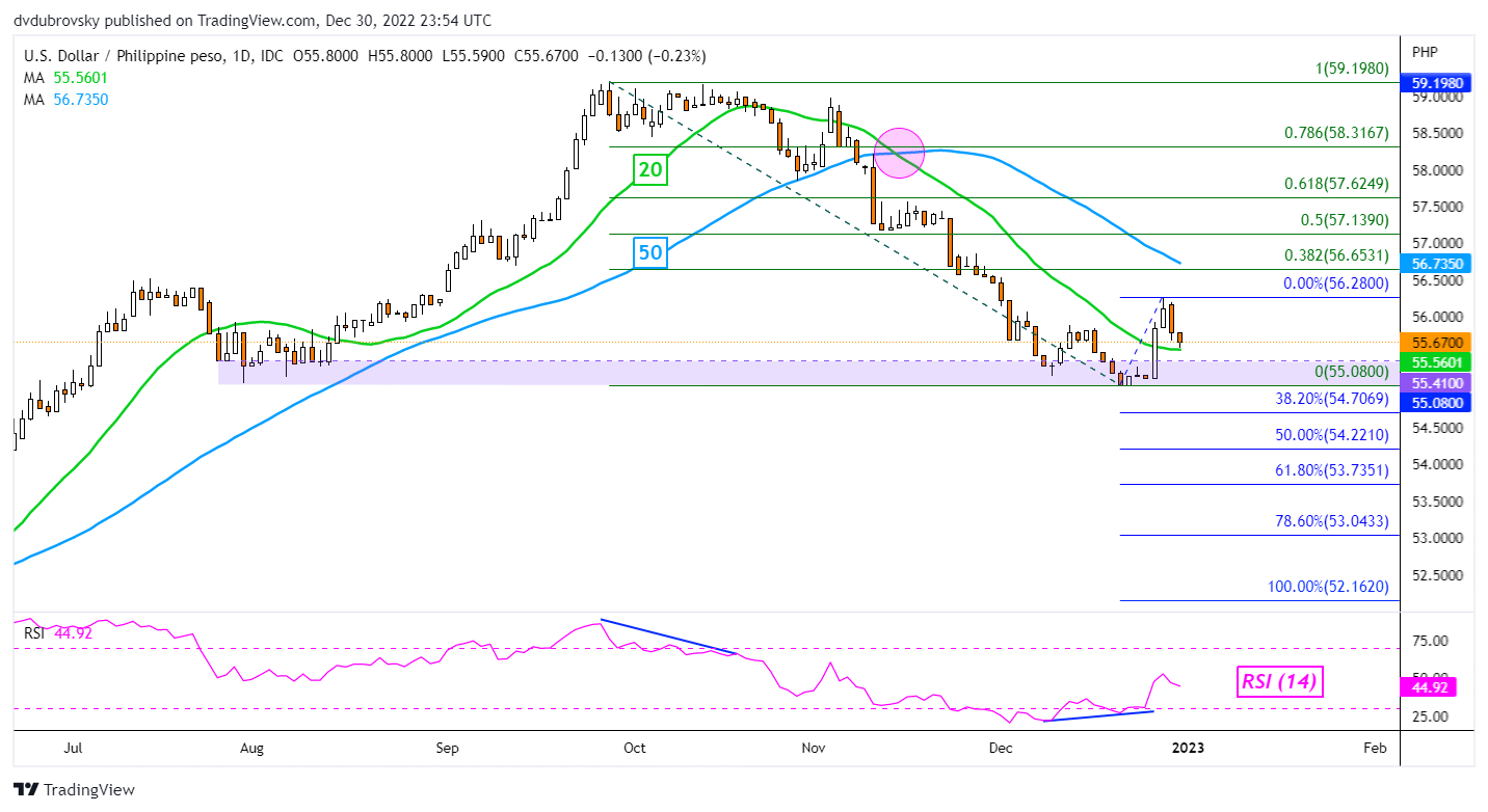 USD/PHP (Dollar to Philippine Peso) Forex Forecast with Currency Rate Charts