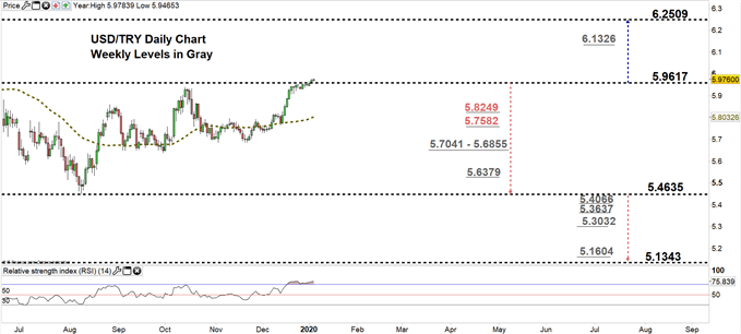 USDTRY daily price chart zoomed in 06-01-2020