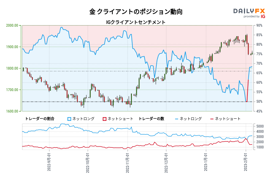 金 クライアントのポジション動向