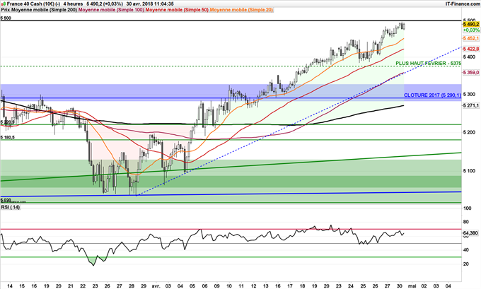 CAC 40 teste un plus haut de 3 mois à 5500 points