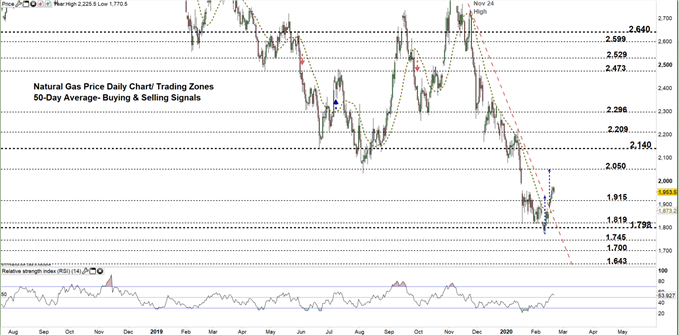 Natural gas daily price chart 20-02-20 zoomed out