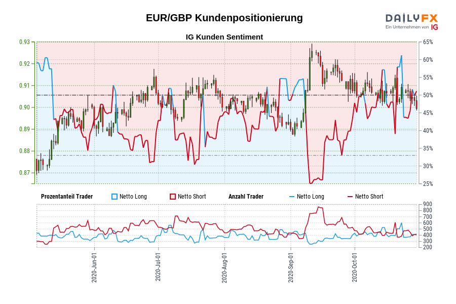 EUR/GBP Kundenpositionierung