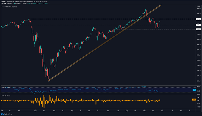 Chart showing SPX Index