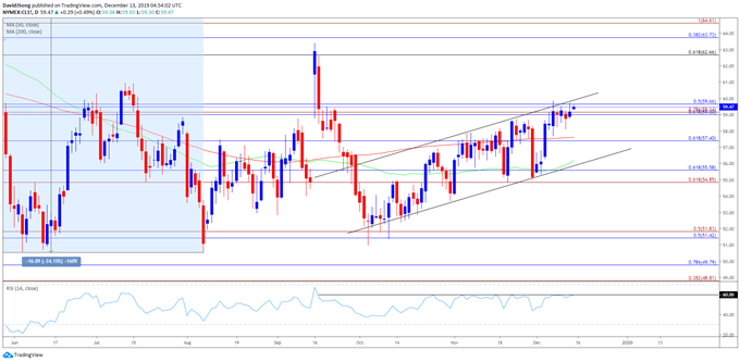 Daily Oil Price Chart