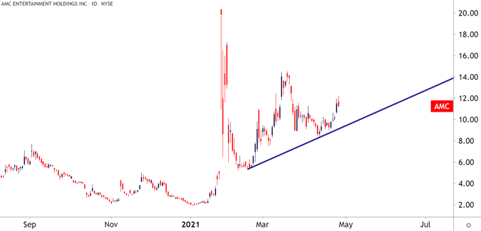 AMC Entertainment Daily Price Chart