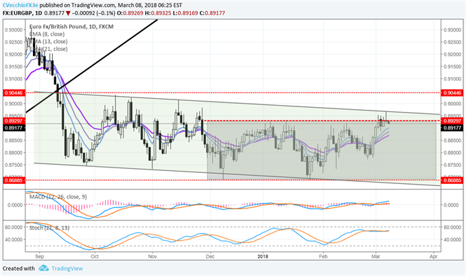 Euro Turns to ECB for Directional Cues: EUR/GBP, EUR/USD in Ranges