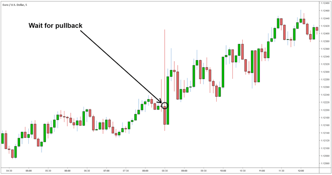 Estrategia de retroceso de datos NFP EUR/USD