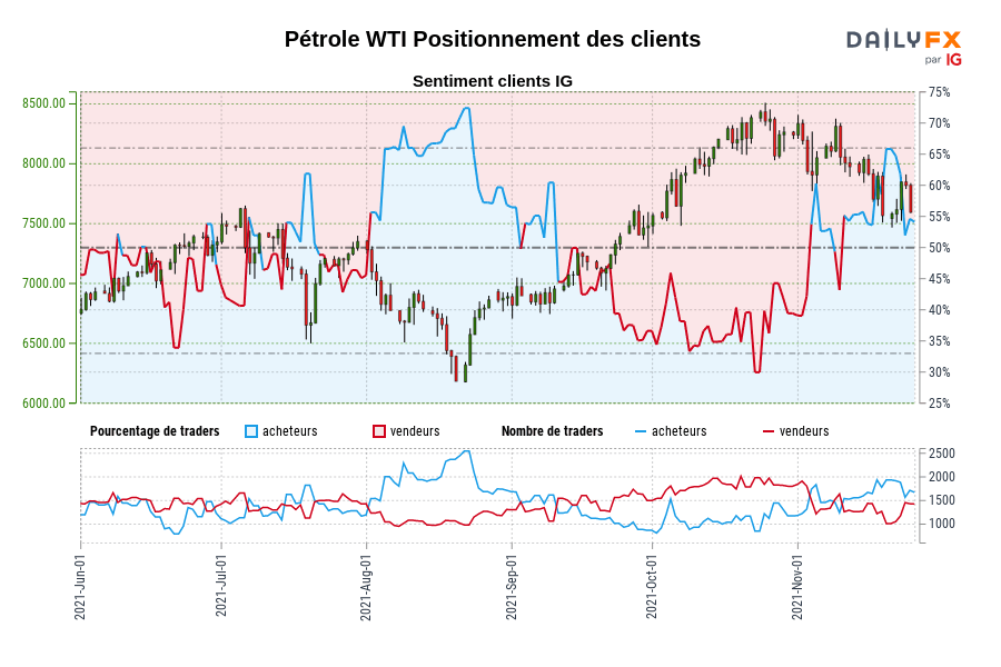 Pétrole WTI Positionnement des clients