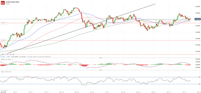 AUD/USD: freno en el ascenso en 0.64 tras el fallo clínico de Remdesivir como cura del Covid-19
