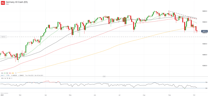 DAX 40, S&amp;P 500, FTSE 100 Setup: Stagflation Concerns Grow Despite Continued Stimulus  